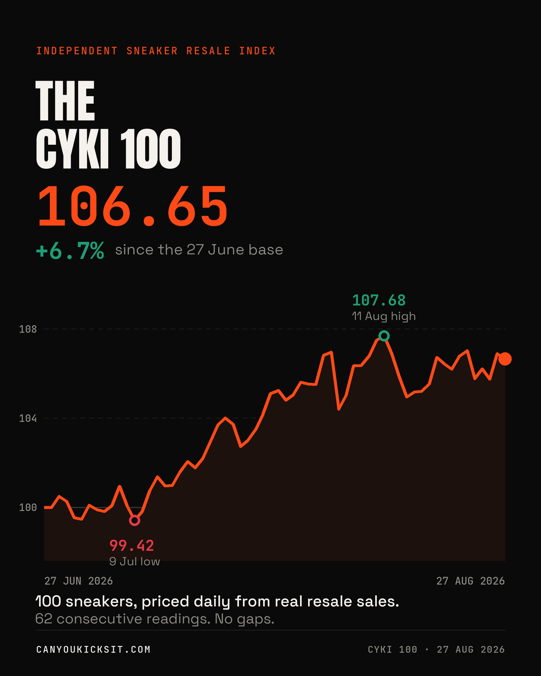 Chart: the CYKI 100 index rising from 100 at its 27 June 2026 base to 106.65 on 27 August 2026