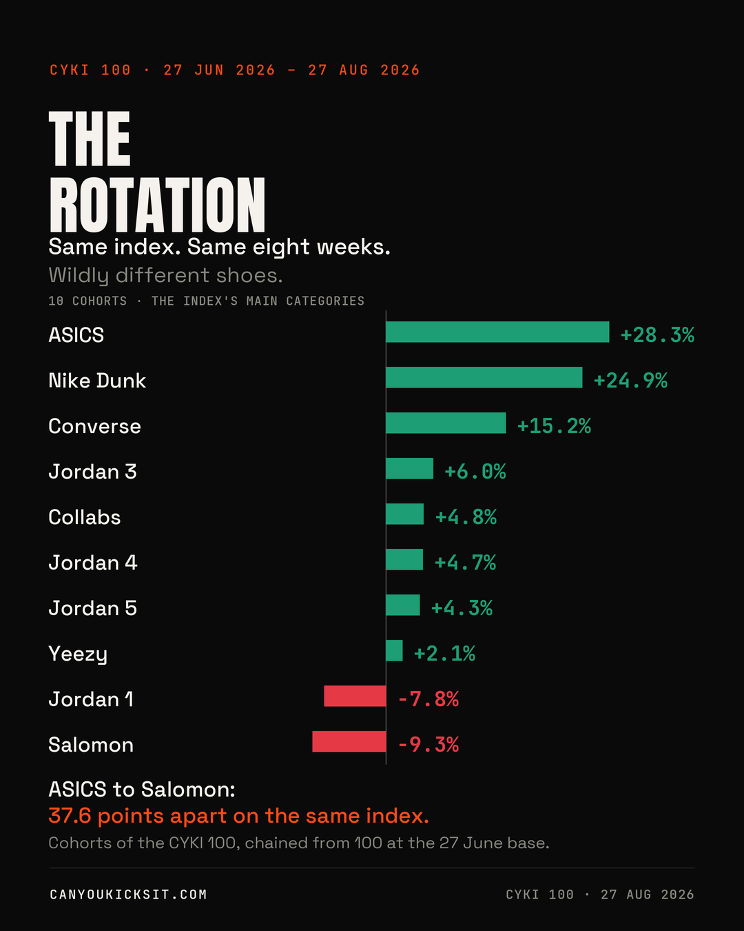 Bar chart: CYKI 100 cohort returns since 27 June 2026, ASICS up 28.3 percent through Salomon down 9.3 percent